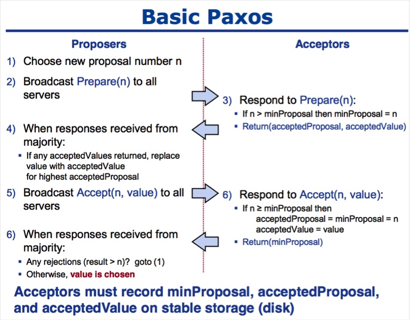paxos伪代码描述